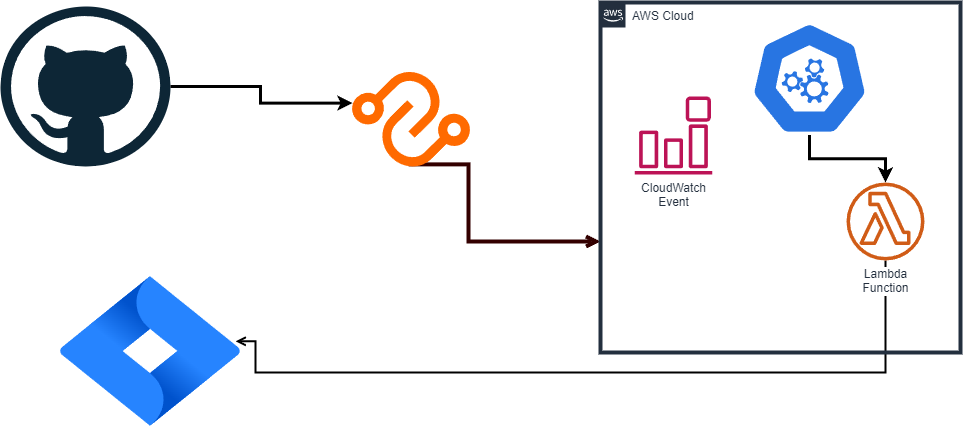 AWS Lambda